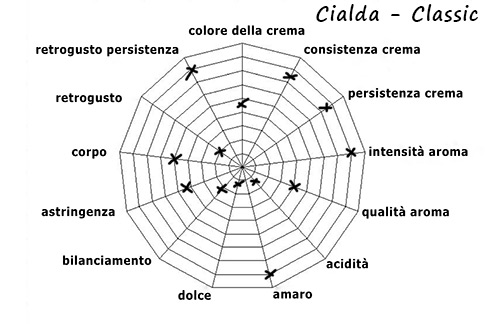 Characteristics of blend
