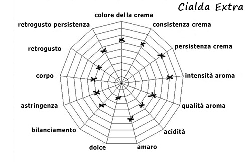 Characteristics of blend