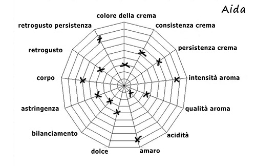 Characteristics of blend