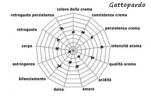 Characteristics of blend