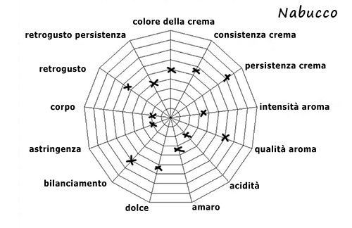 Characteristics of blend