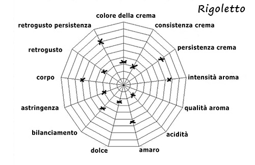 Characteristics of blend