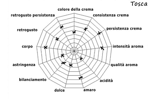 Characteristics of blend