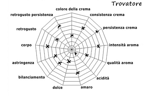 Characteristics of blend