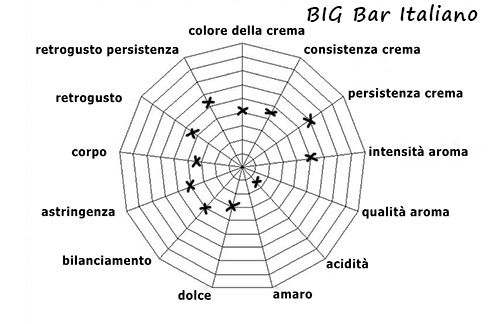 Characteristics of blend