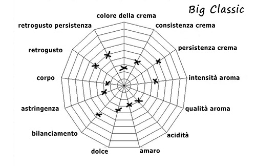 Characteristics of blend