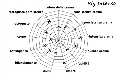 Characteristics of blend