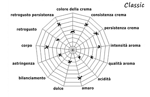 Characteristics of blend