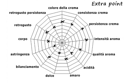 Characteristics of blend