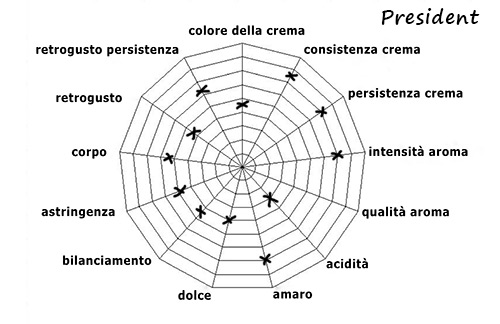 Characteristics of blend