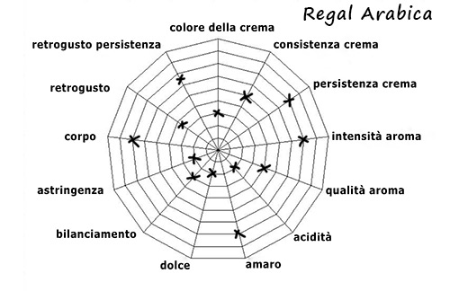 Characteristics of blend