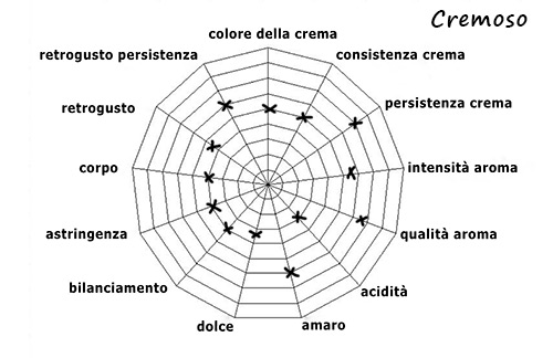 Characteristics of blend