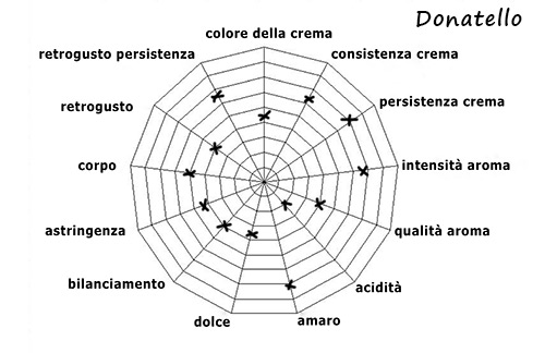 Characteristics of blend