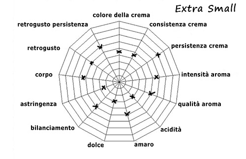 Characteristics of blend