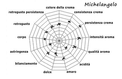 Characteristics of blend