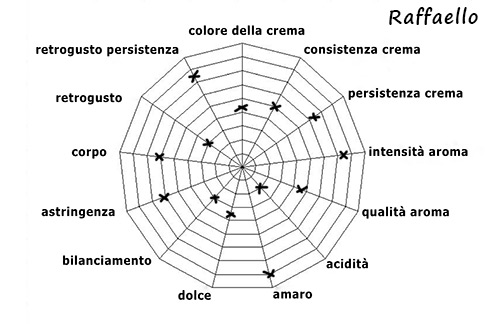 Characteristics of blend